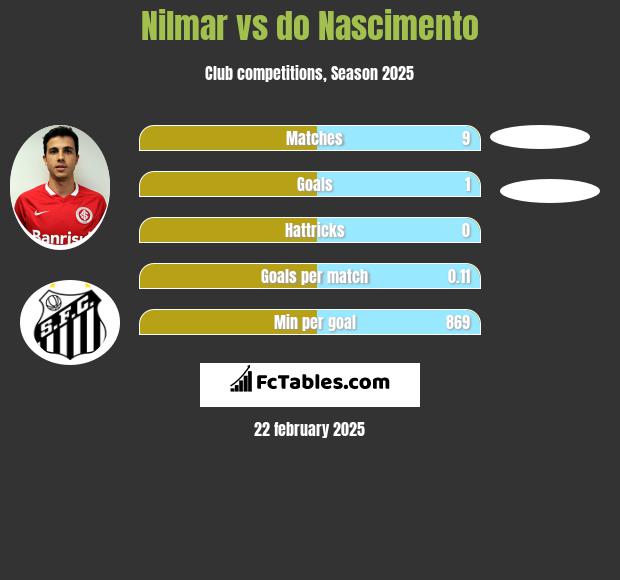 Nilmar vs do Nascimento h2h player stats