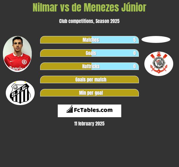 Nilmar vs de Menezes Júnior h2h player stats