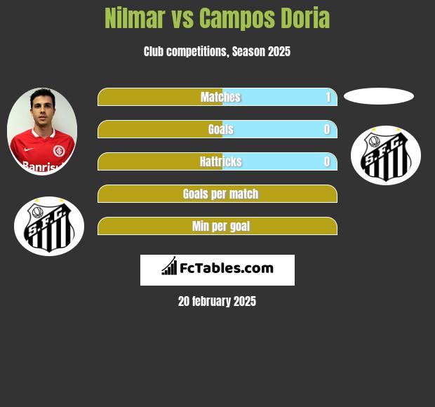 Nilmar vs Campos Doria h2h player stats