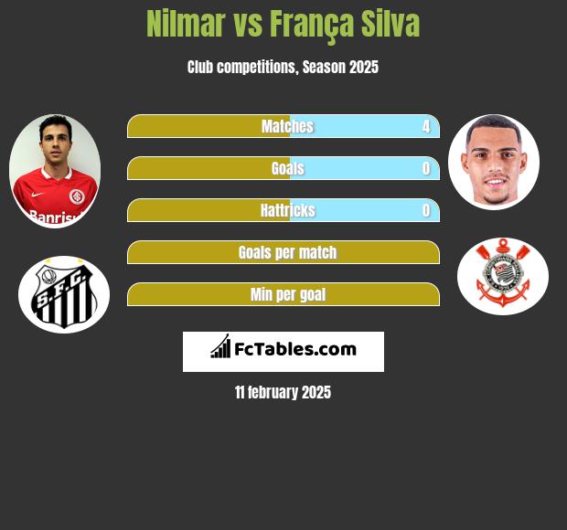 Nilmar vs França Silva h2h player stats