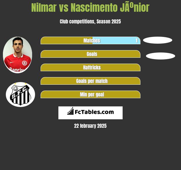 Nilmar vs Nascimento JÃºnior h2h player stats