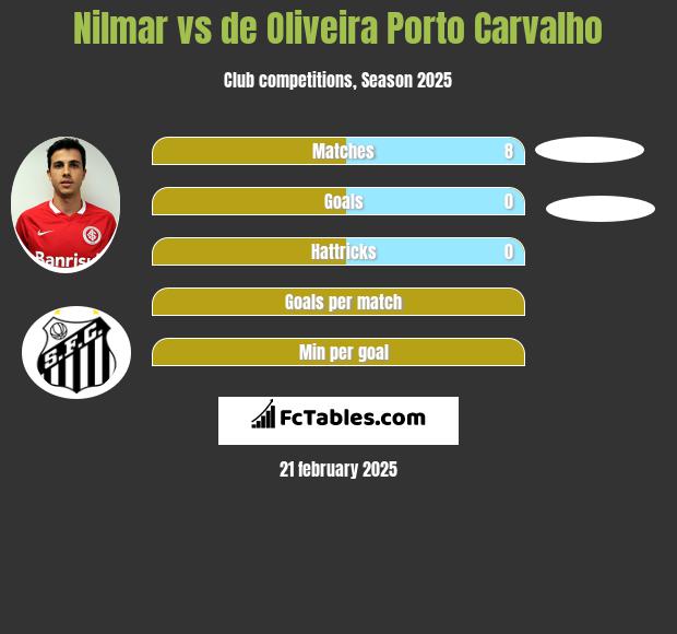 Nilmar vs de Oliveira Porto Carvalho h2h player stats