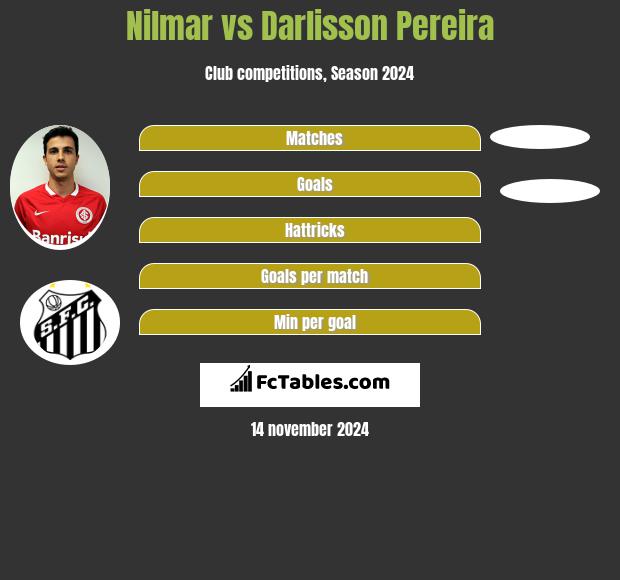 Nilmar vs Darlisson Pereira h2h player stats