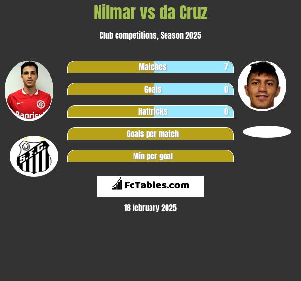 Nilmar vs da Cruz h2h player stats