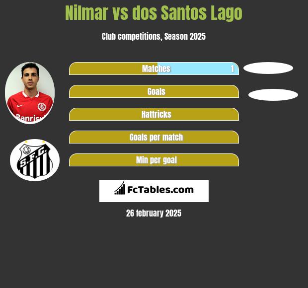 Nilmar vs dos Santos Lago h2h player stats