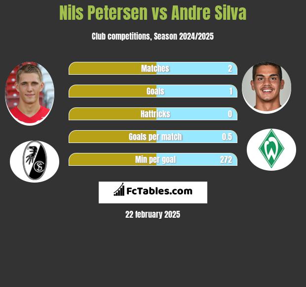 Nils Petersen vs Andre Silva h2h player stats