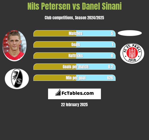 Nils Petersen vs Danel Sinani h2h player stats