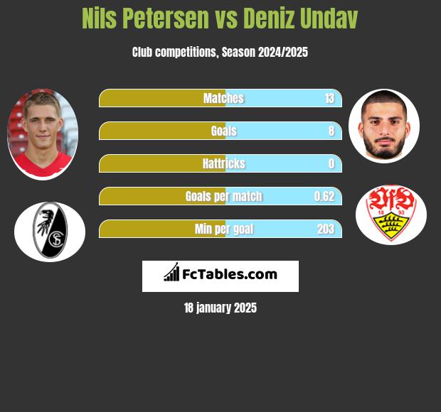 Nils Petersen vs Deniz Undav h2h player stats