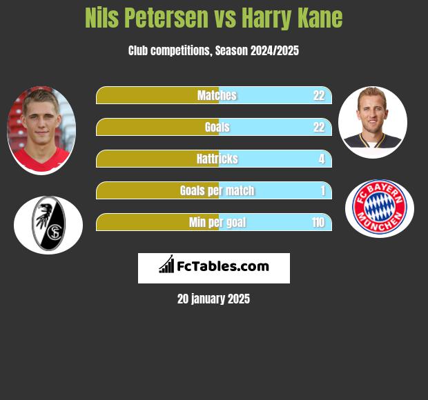 Nils Petersen vs Harry Kane h2h player stats