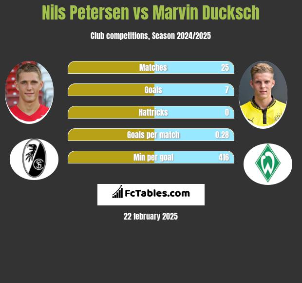 Nils Petersen vs Marvin Ducksch h2h player stats