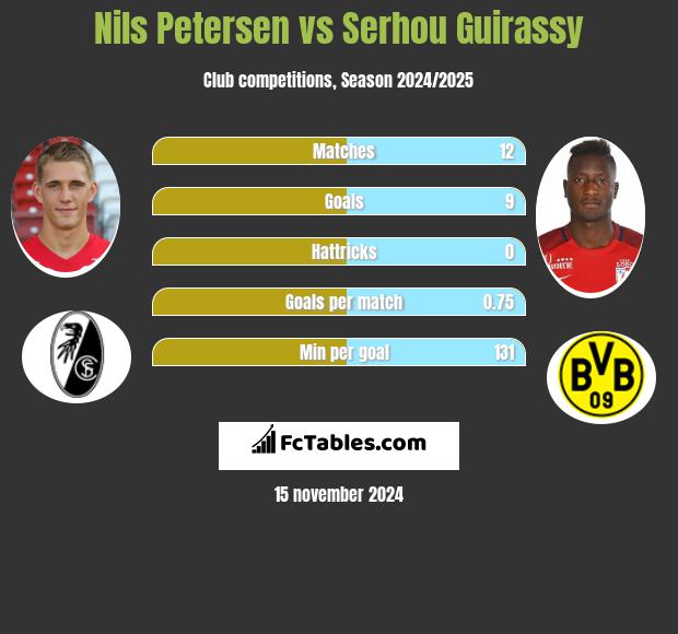 Nils Petersen vs Serhou Guirassy h2h player stats