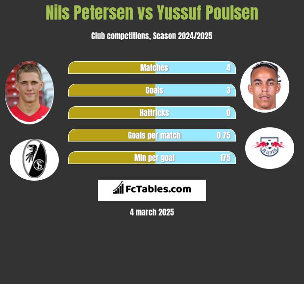 Nils Petersen vs Yussuf Poulsen h2h player stats