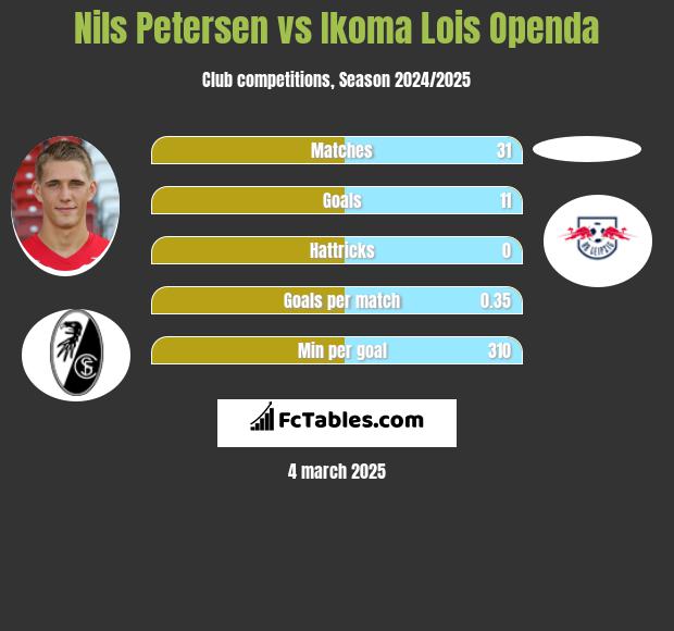 Nils Petersen vs Ikoma Lois Openda h2h player stats