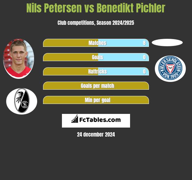 Nils Petersen vs Benedikt Pichler h2h player stats