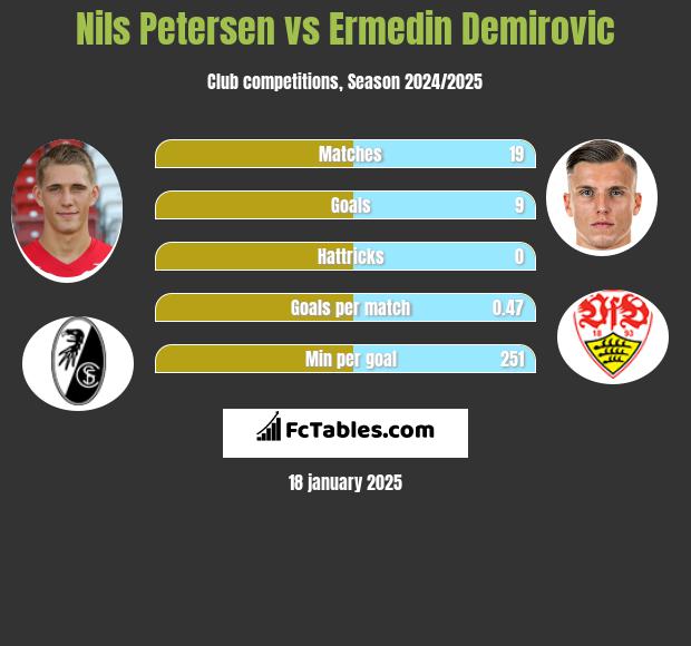 Nils Petersen vs Ermedin Demirovic h2h player stats