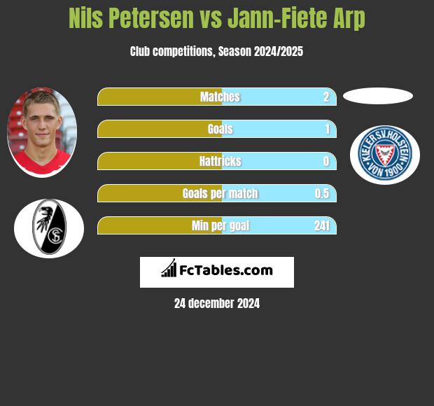 Nils Petersen vs Jann-Fiete Arp h2h player stats