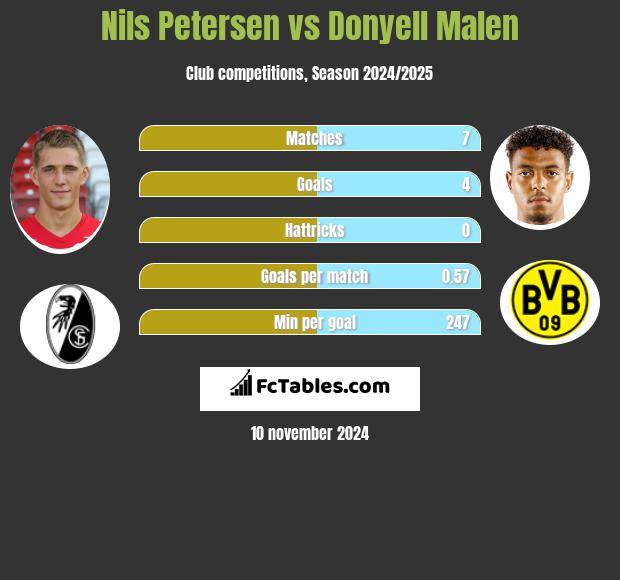 Nils Petersen vs Donyell Malen h2h player stats