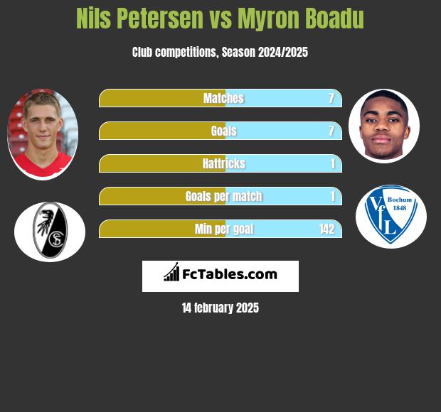 Nils Petersen vs Myron Boadu h2h player stats