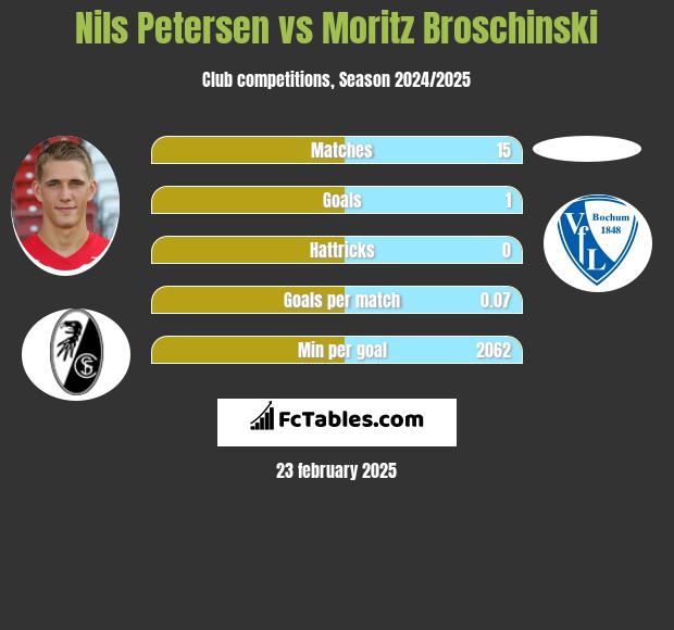 Nils Petersen vs Moritz Broschinski h2h player stats