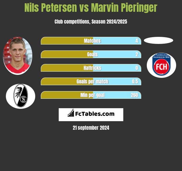 Nils Petersen vs Marvin Pieringer h2h player stats