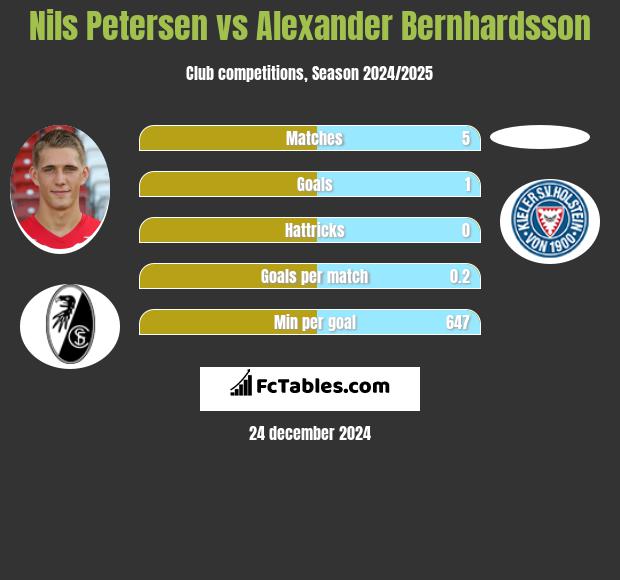 Nils Petersen vs Alexander Bernhardsson h2h player stats