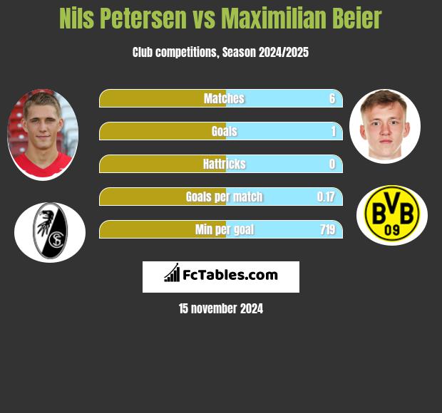 Nils Petersen vs Maximilian Beier h2h player stats