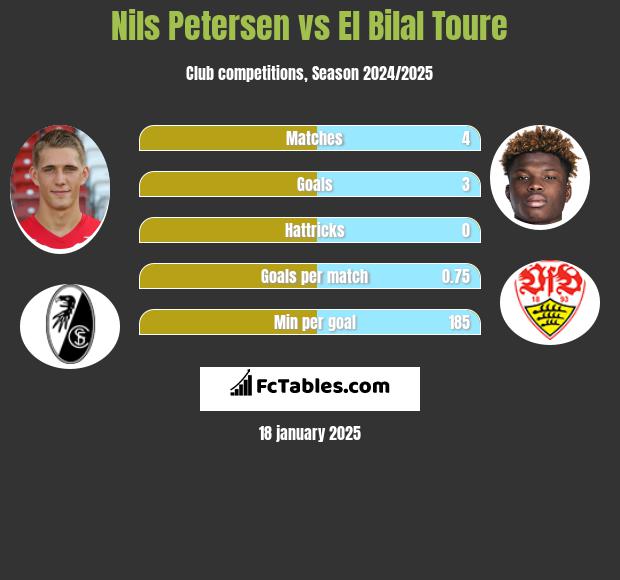 Nils Petersen vs El Bilal Toure h2h player stats