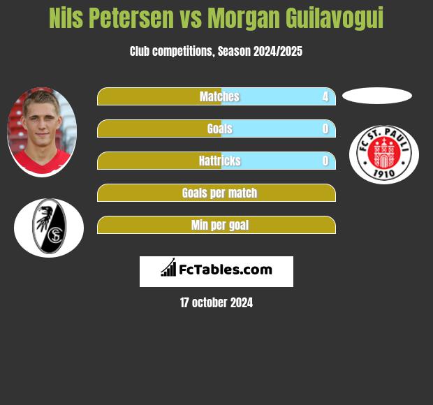 Nils Petersen vs Morgan Guilavogui h2h player stats