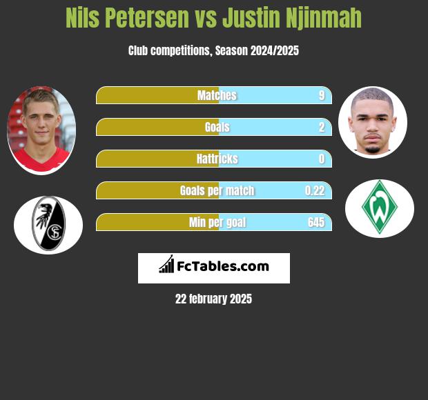 Nils Petersen vs Justin Njinmah h2h player stats