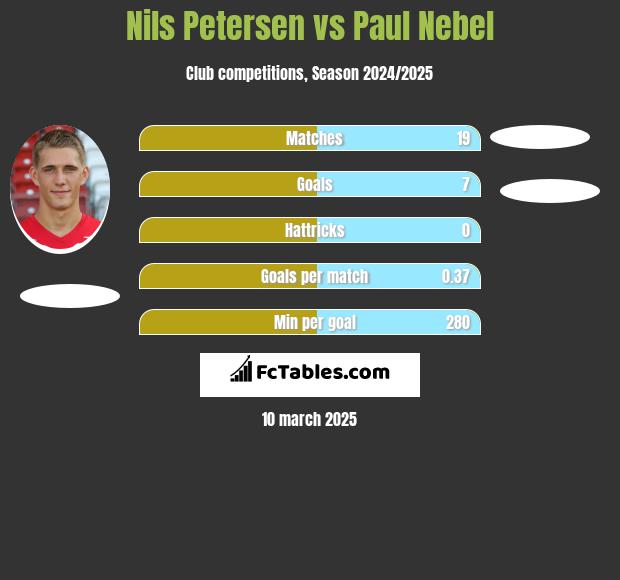 Nils Petersen vs Paul Nebel h2h player stats