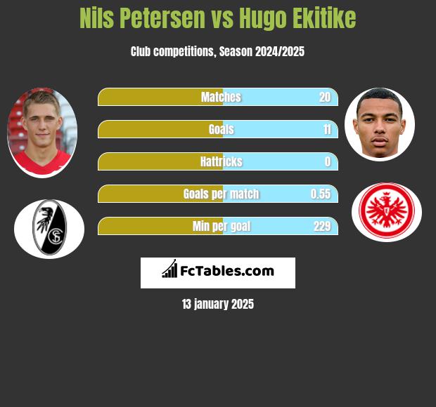 Nils Petersen vs Hugo Ekitike h2h player stats