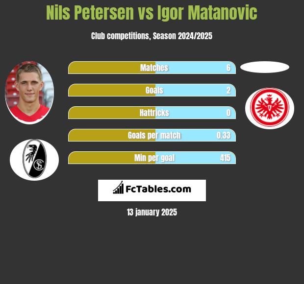 Nils Petersen vs Igor Matanovic h2h player stats