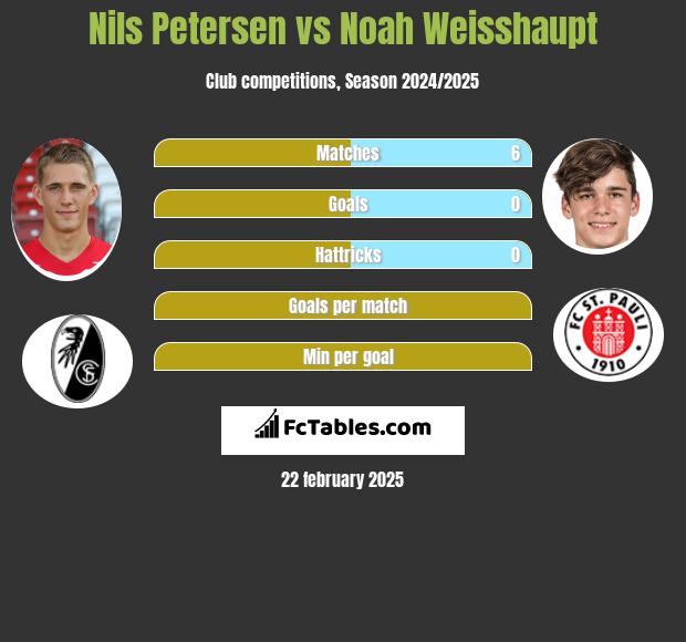 Nils Petersen vs Noah Weisshaupt h2h player stats