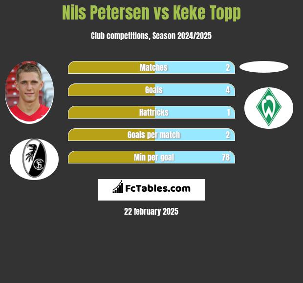 Nils Petersen vs Keke Topp h2h player stats