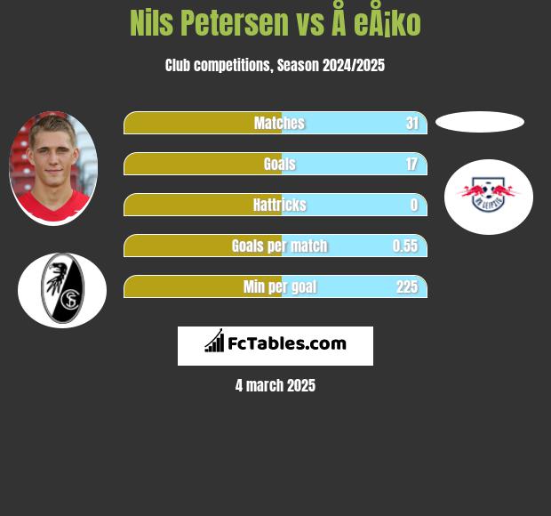 Nils Petersen vs Å eÅ¡ko h2h player stats