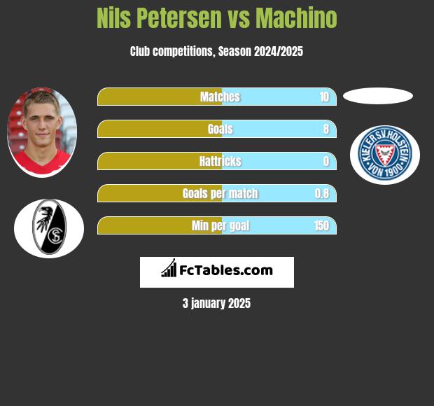 Nils Petersen vs Machino h2h player stats