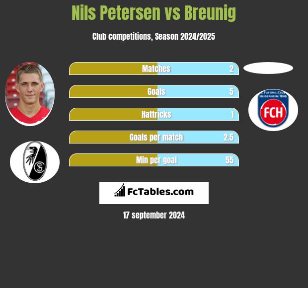 Nils Petersen vs Breunig h2h player stats