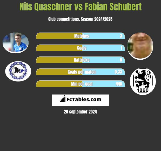 Nils Quaschner vs Fabian Schubert h2h player stats