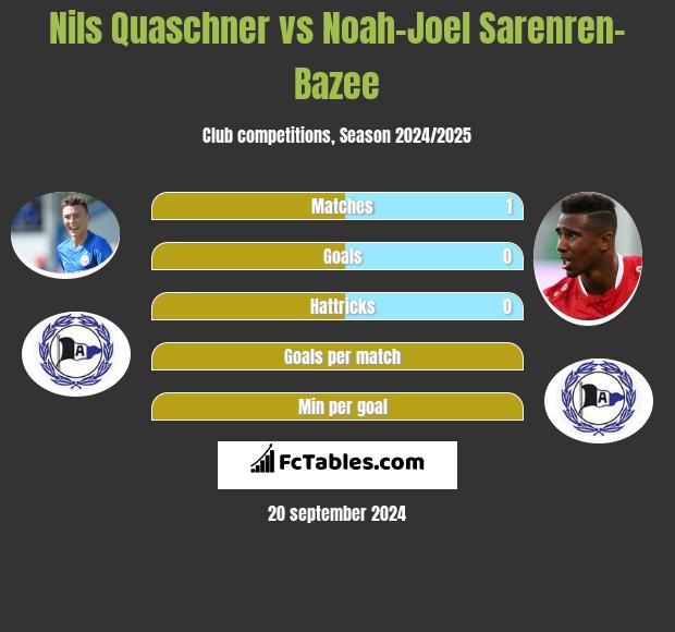 Nils Quaschner vs Noah-Joel Sarenren-Bazee h2h player stats