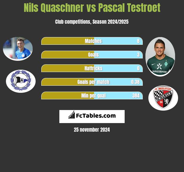 Nils Quaschner vs Pascal Testroet h2h player stats