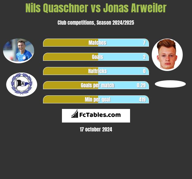 Nils Quaschner vs Jonas Arweiler h2h player stats