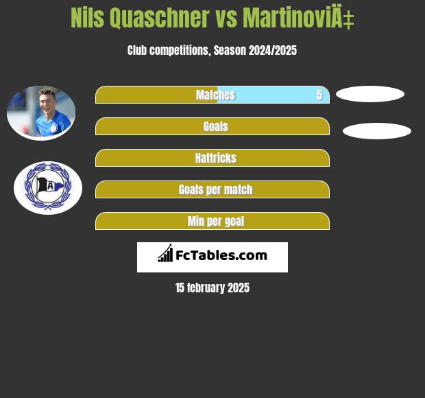 Nils Quaschner vs MartinoviÄ‡ h2h player stats