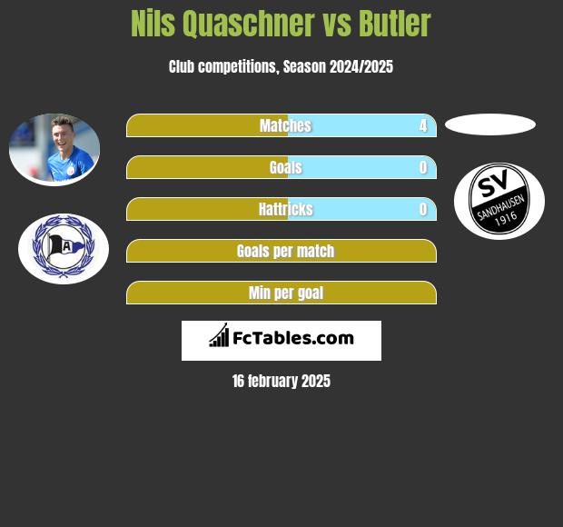 Nils Quaschner vs Butler h2h player stats