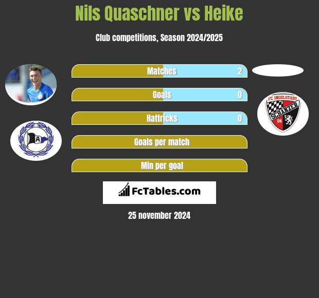 Nils Quaschner vs Heike h2h player stats