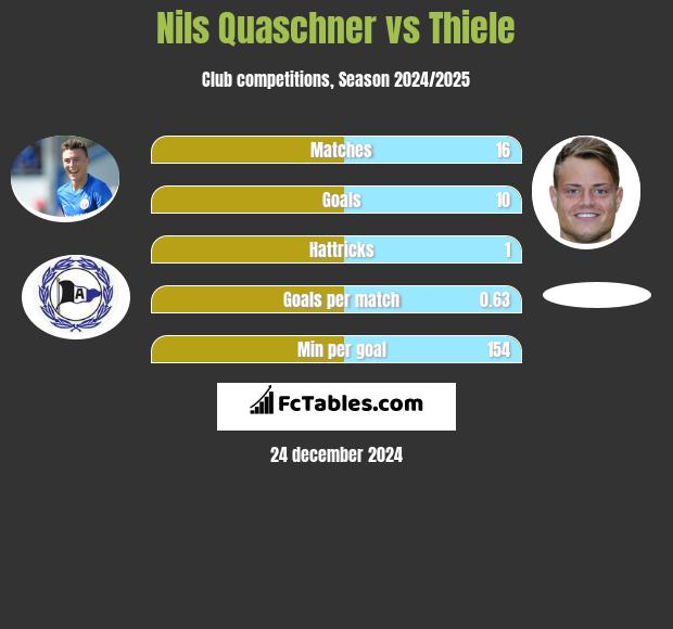 Nils Quaschner vs Thiele h2h player stats