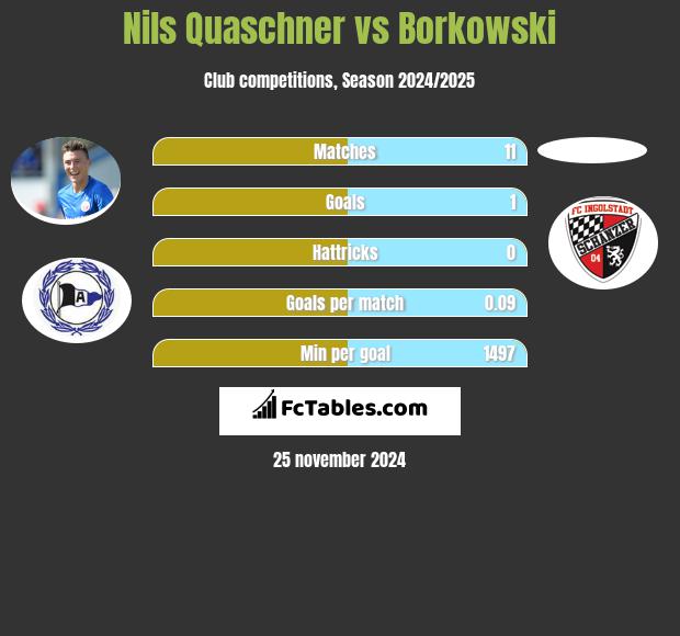 Nils Quaschner vs Borkowski h2h player stats