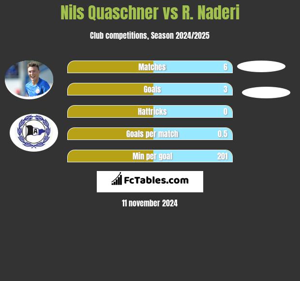 Nils Quaschner vs R. Naderi h2h player stats