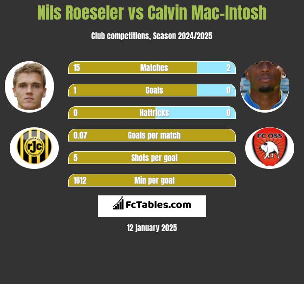 Nils Roeseler vs Calvin Mac-Intosh h2h player stats