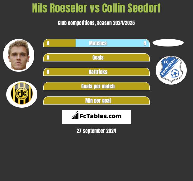 Nils Roeseler vs Collin Seedorf h2h player stats