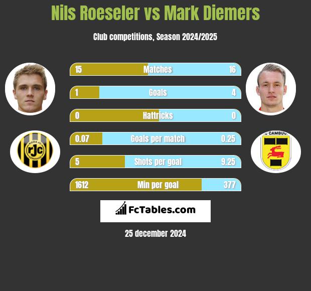 Nils Roeseler vs Mark Diemers h2h player stats